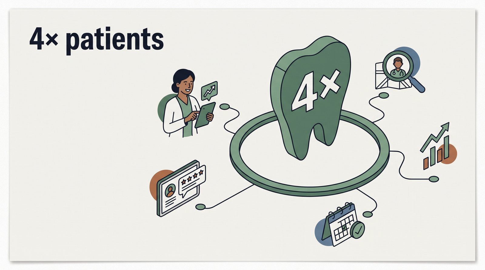 4× more patients for a dental clinic with local search, not social media